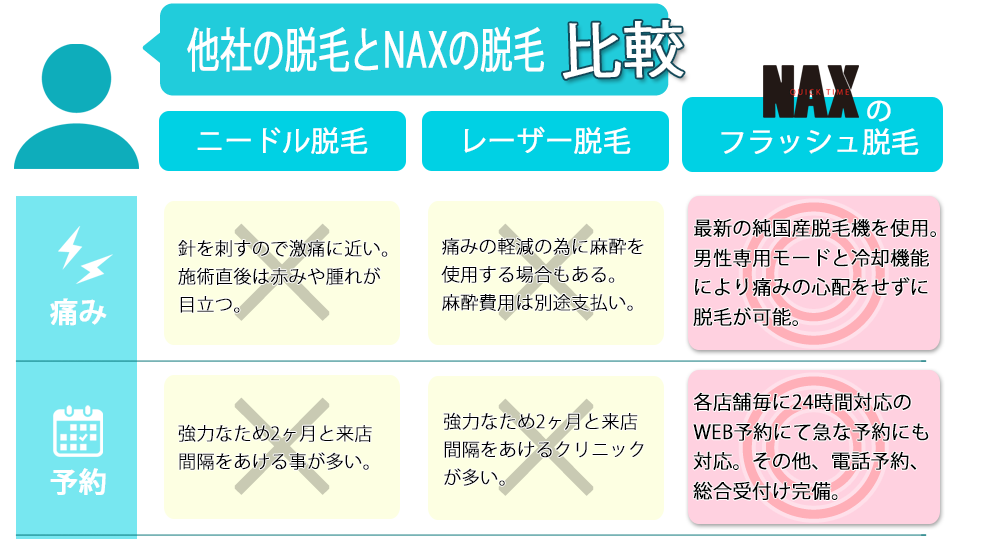 他社比較5 - メンズ脱毛【NAX】おゆみ野・鎌取店の紹介