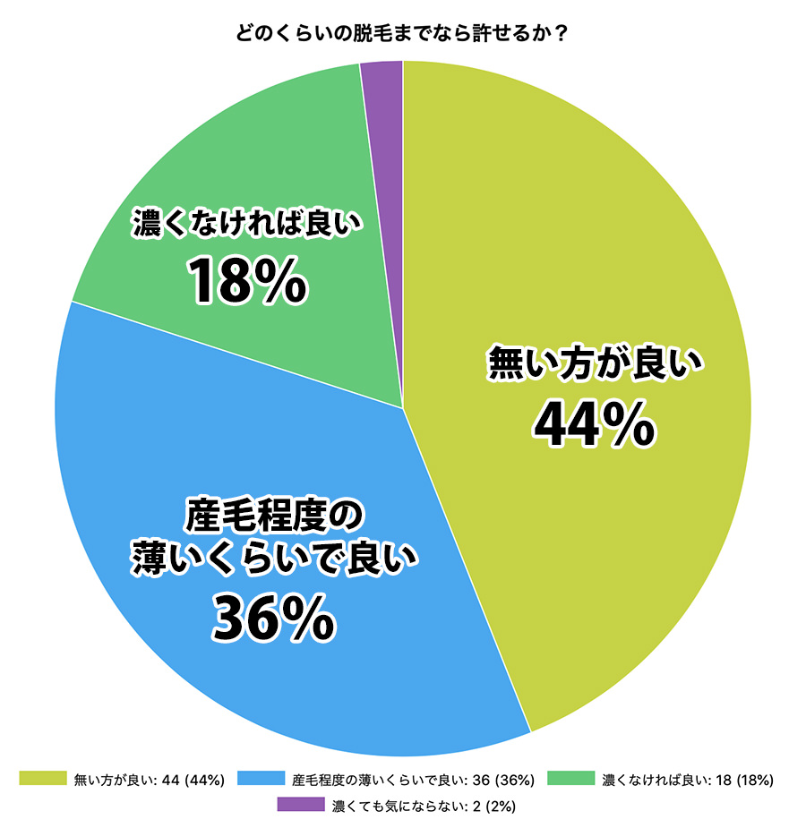 グラフ - 男子必見！冬はムダ毛を纏ってはいけない！冬こそ脱毛？